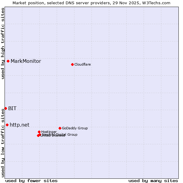 Market position of MarkMonitor vs. http.net vs. BIT