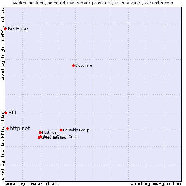 Market position of http.net vs. BIT vs. NetEase