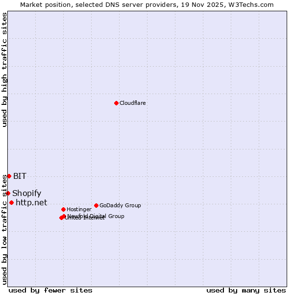Market position of http.net vs. BIT vs. Shopify