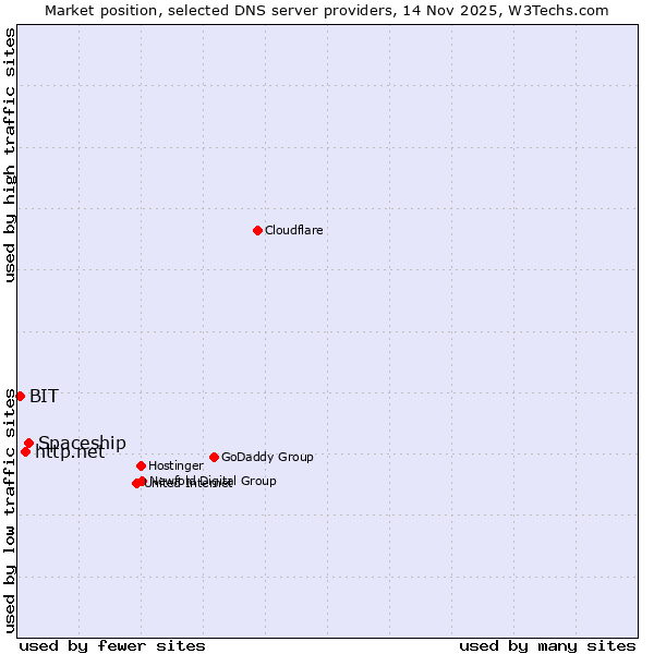Market position of Spaceship vs. http.net vs. BIT