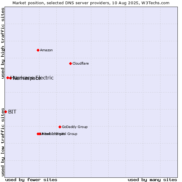 Market position of Namespace vs. Hurricane Electric vs. BIT