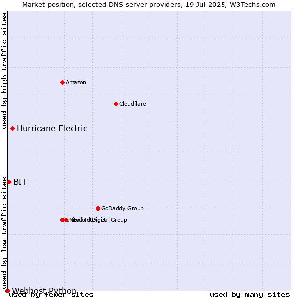 Market position of Hurricane Electric vs. BIT vs. Webhost Python