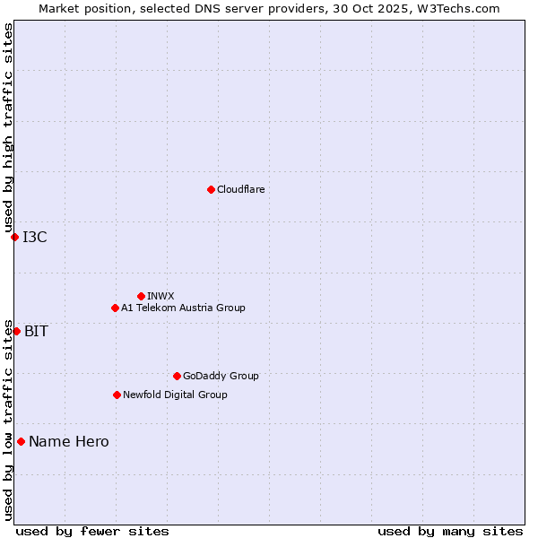 Market position of Name Hero vs. BIT vs. I3C