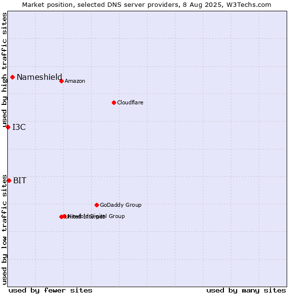 Market position of Nameshield vs. BIT vs. I3C