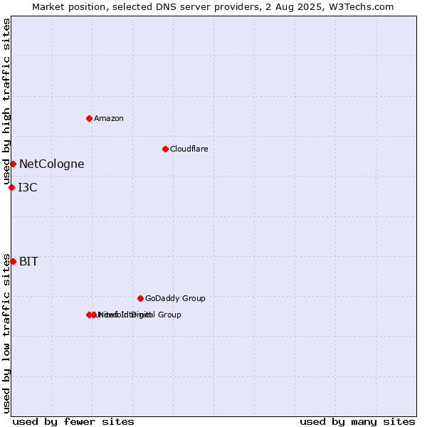 Market position of NetCologne vs. BIT vs. I3C