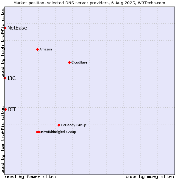 Market position of BIT vs. I3C vs. NetEase