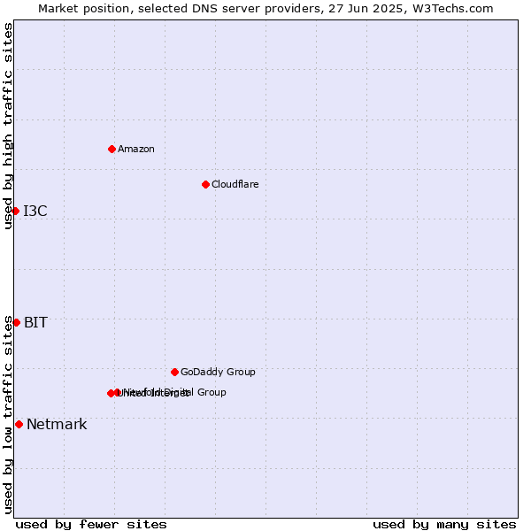 Market position of Netmark vs. BIT vs. I3C