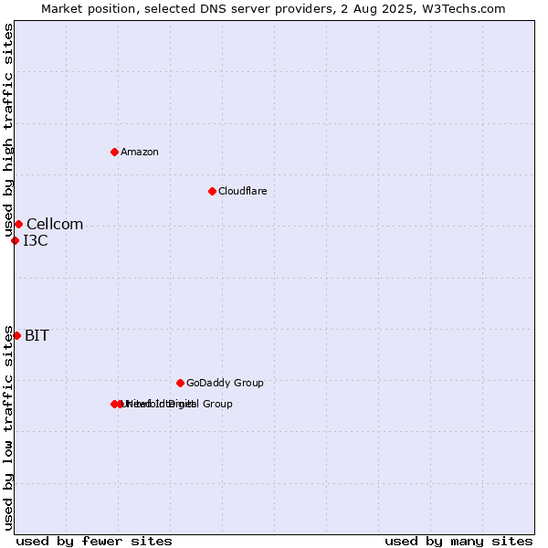 Market position of Cellcom vs. BIT vs. I3C