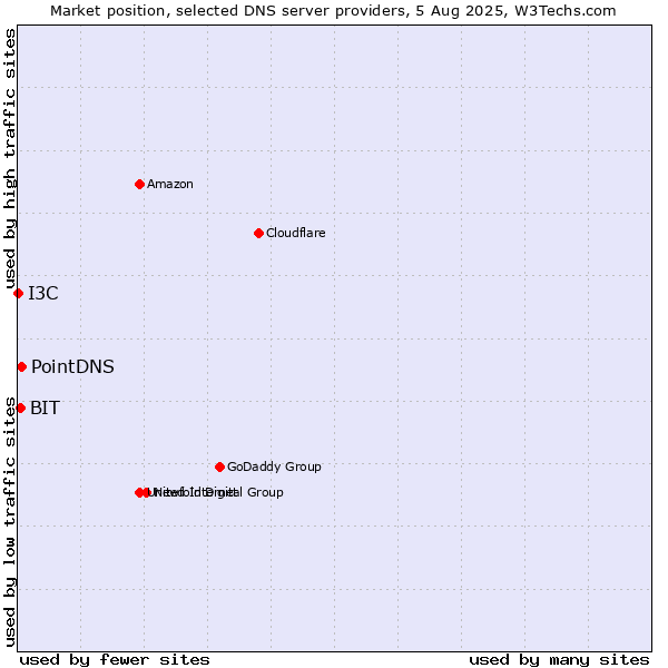 Market position of PointDNS vs. BIT vs. I3C