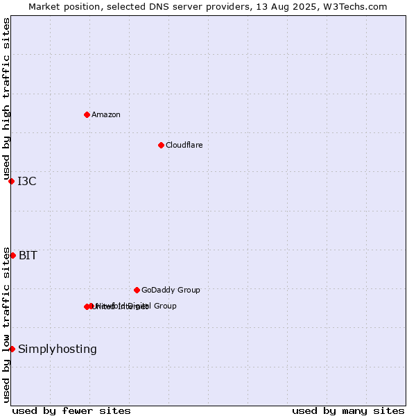 Market position of BIT vs. Simplyhosting vs. I3C