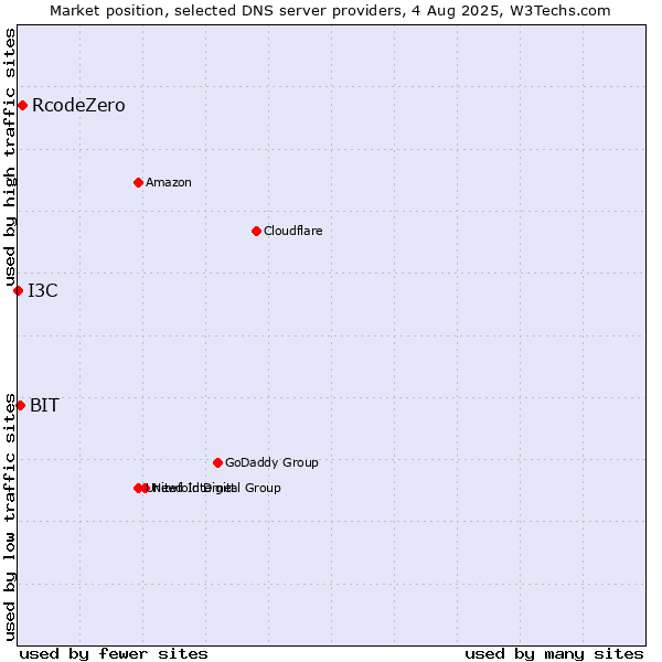 Market position of RcodeZero vs. BIT vs. I3C
