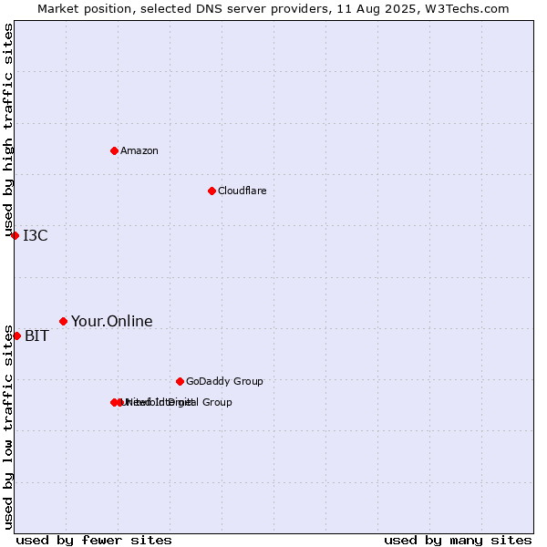 Market position of Your.Online vs. BIT vs. I3C