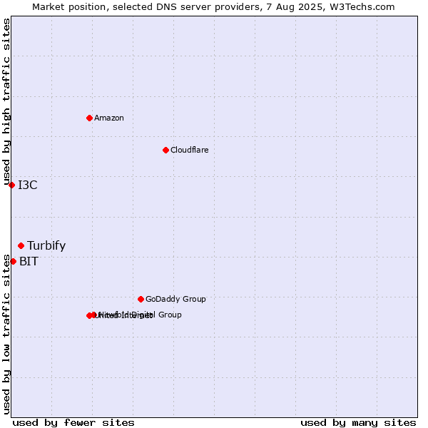 Market position of Turbify vs. BIT vs. I3C