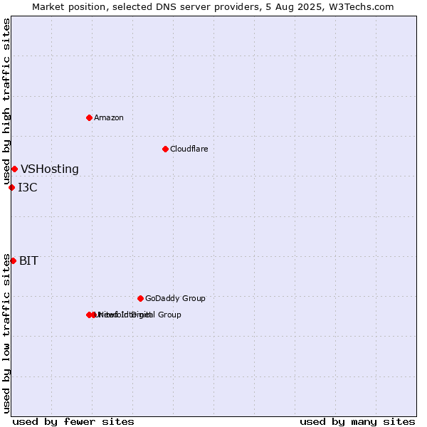Market position of VSHosting vs. BIT vs. I3C