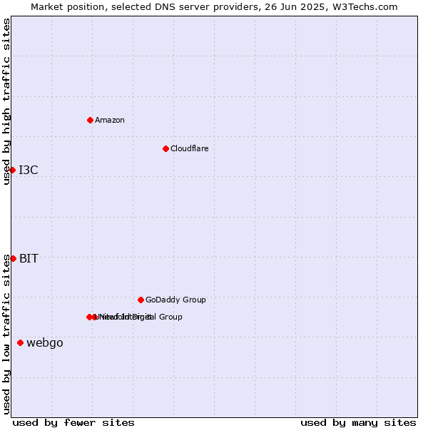 Market position of webgo vs. BIT vs. I3C