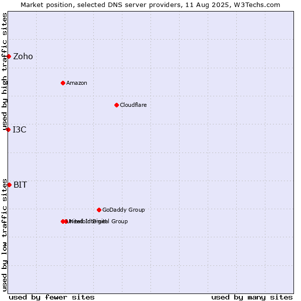 Market position of BIT vs. Zoho vs. I3C