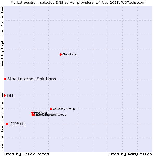 Market position of ICDSoft vs. Nine Internet Solutions vs. BIT