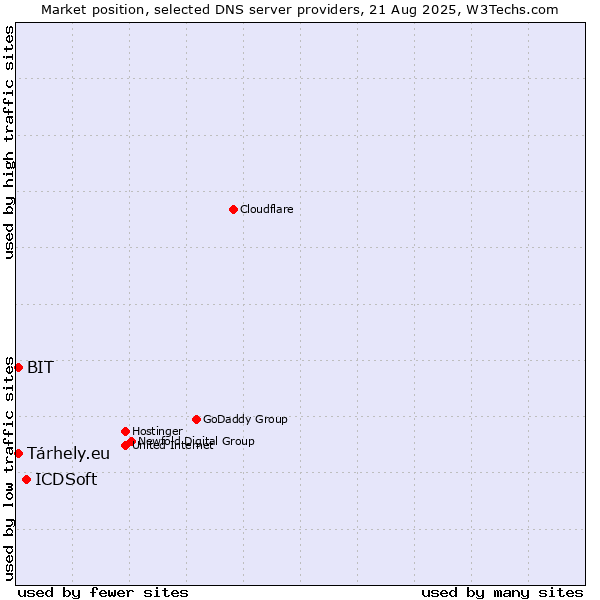 Market position of ICDSoft vs. BIT vs. Tárhely.eu