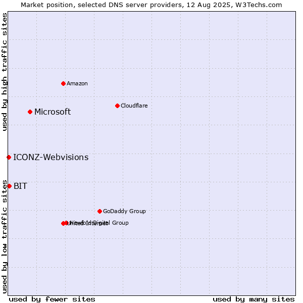 Market position of Microsoft vs. BIT vs. ICONZ-Webvisions