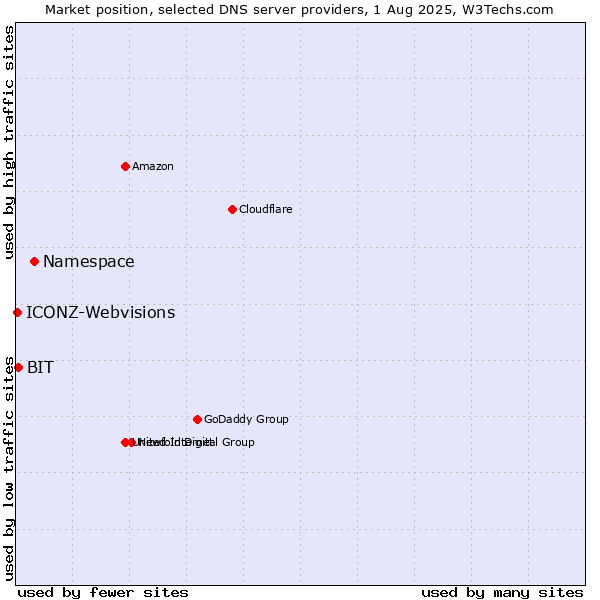 Market position of Namespace vs. BIT vs. ICONZ-Webvisions
