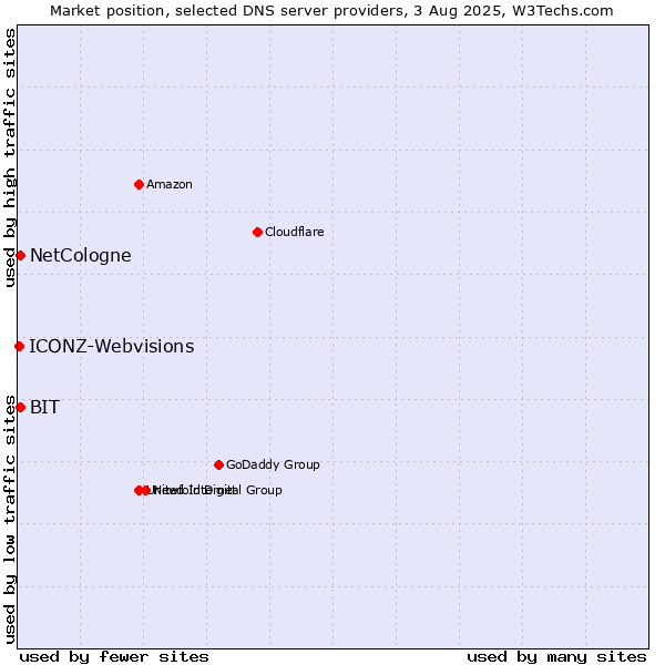 Market position of NetCologne vs. BIT vs. ICONZ-Webvisions