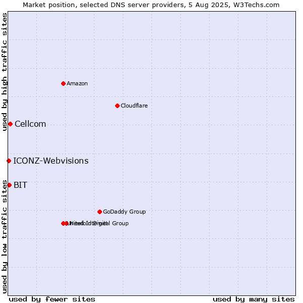 Market position of Cellcom vs. BIT vs. ICONZ-Webvisions