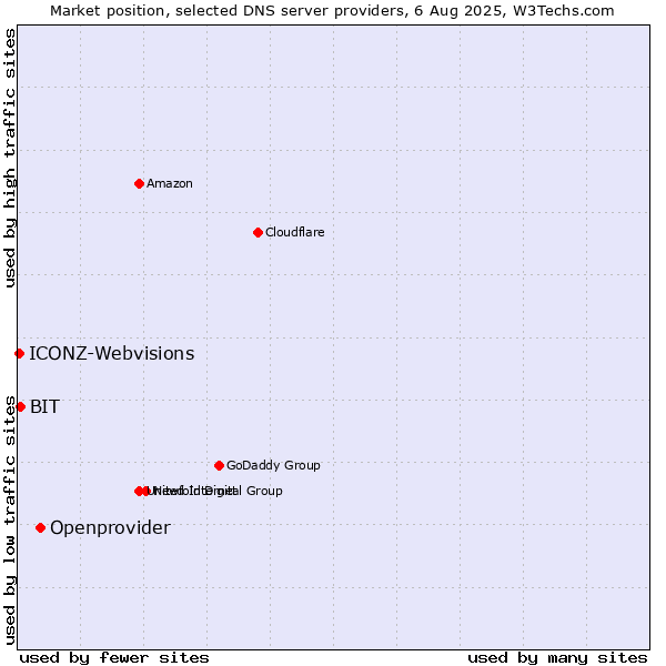 Market position of Openprovider vs. BIT vs. ICONZ-Webvisions