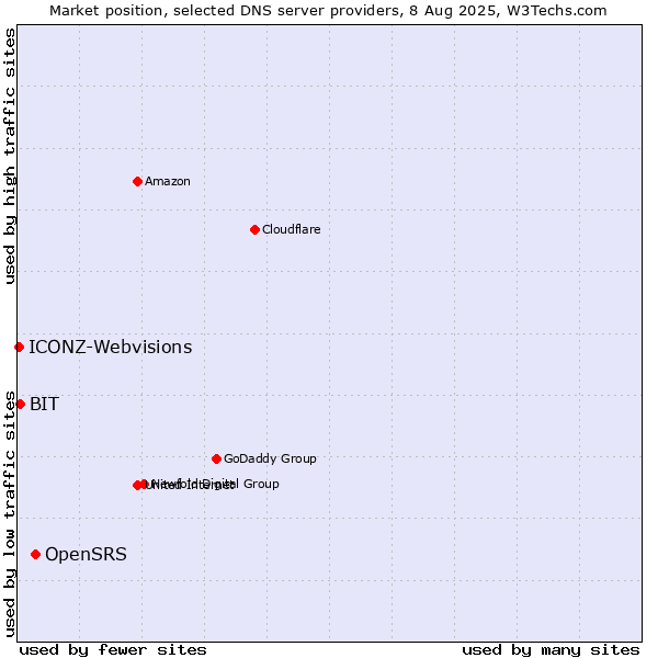Market position of OpenSRS vs. BIT vs. ICONZ-Webvisions