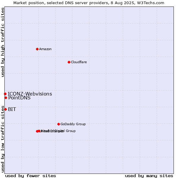 Market position of PointDNS vs. BIT vs. ICONZ-Webvisions