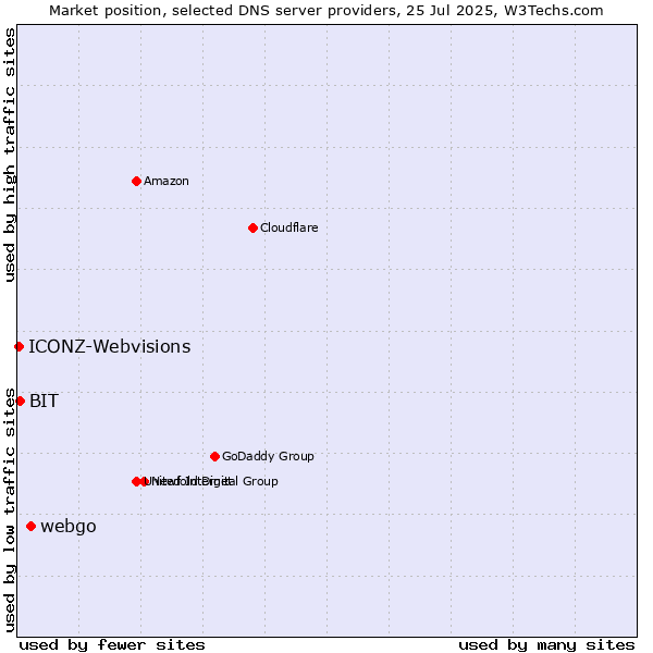 Market position of webgo vs. BIT vs. ICONZ-Webvisions