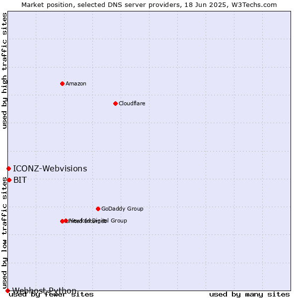 Market position of BIT vs. ICONZ-Webvisions vs. Webhost Python