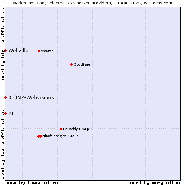 Market position of BIT vs. Webzilla vs. ICONZ-Webvisions