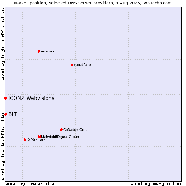 Market position of XServer vs. BIT vs. ICONZ-Webvisions