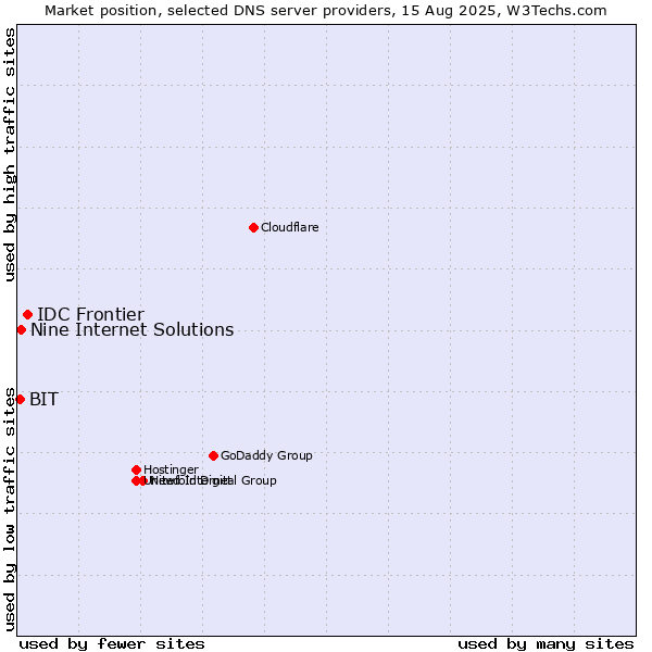 Market position of IDC Frontier vs. Nine Internet Solutions vs. BIT