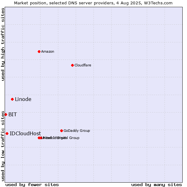 Market position of Linode vs. IDCloudHost vs. BIT