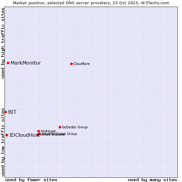Market position of MarkMonitor vs. IDCloudHost vs. BIT