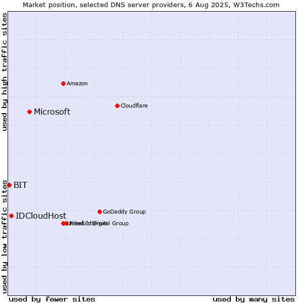Market position of Microsoft vs. IDCloudHost vs. BIT