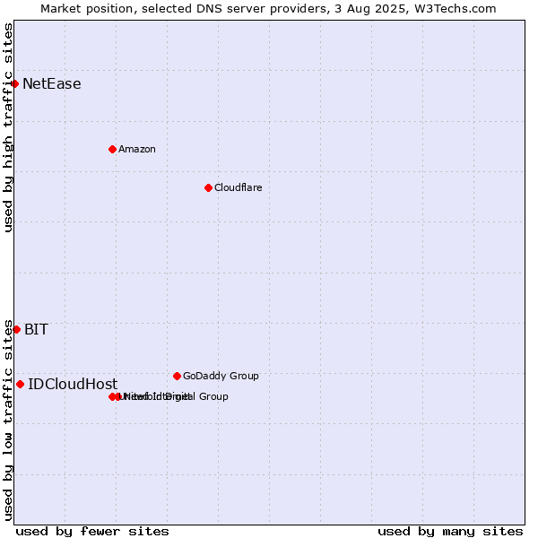 Market position of IDCloudHost vs. BIT vs. NetEase