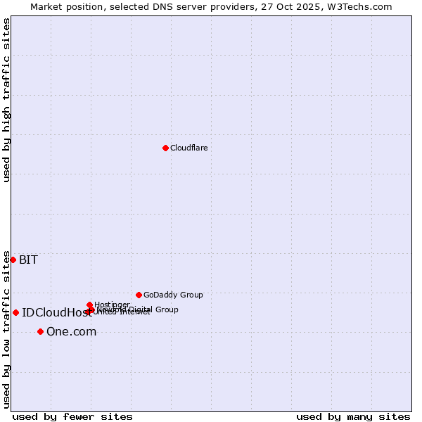 Market position of One.com vs. IDCloudHost vs. BIT