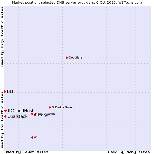 Market position of IDCloudHost vs. Opalstack vs. BIT