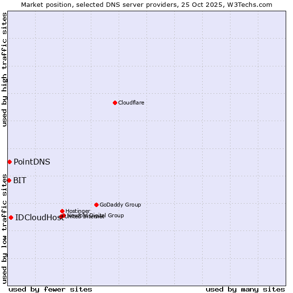 Market position of IDCloudHost vs. PointDNS vs. BIT