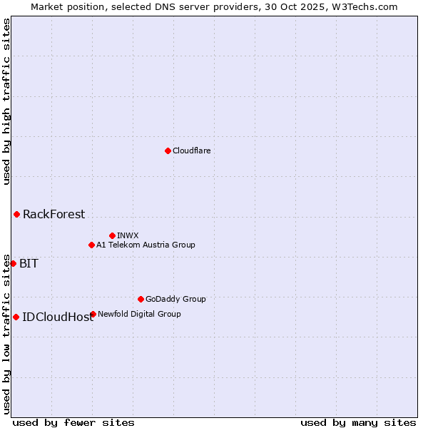 Market position of RackForest vs. IDCloudHost vs. BIT