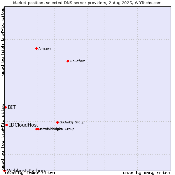Market position of IDCloudHost vs. BIT vs. Webhost Python