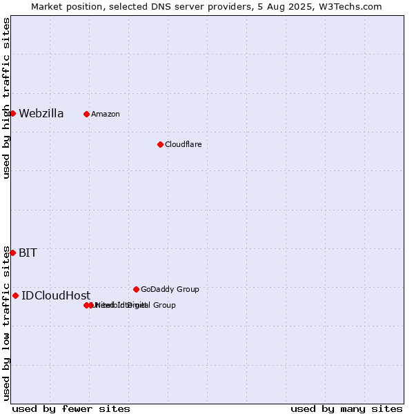 Market position of IDCloudHost vs. BIT vs. Webzilla