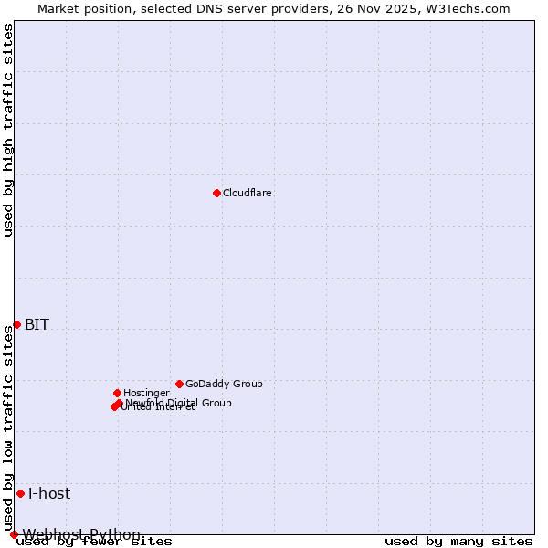 Market position of i-host vs. BIT vs. Webhost Python