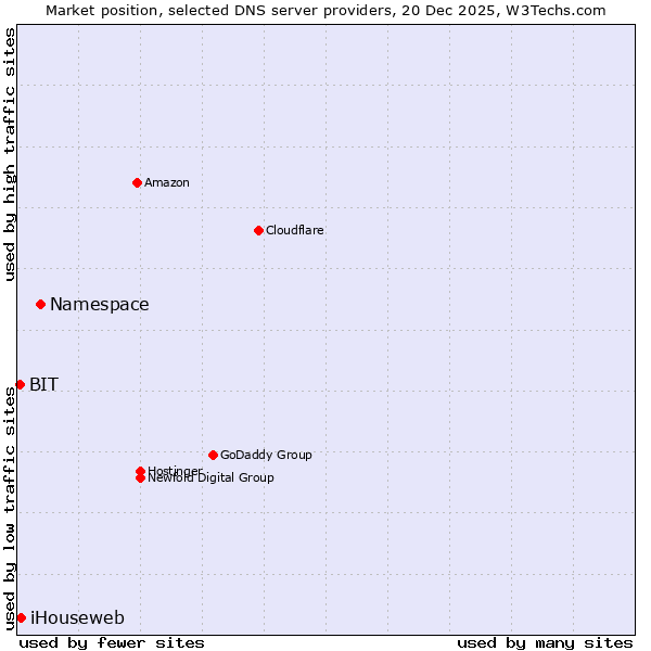 Market position of Namespace vs. iHouseweb vs. BIT