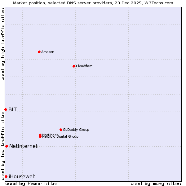 Market position of Netinternet vs. iHouseweb vs. BIT