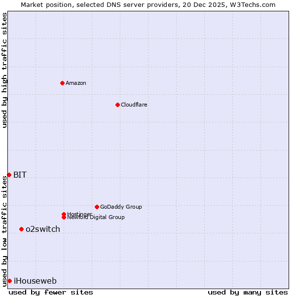 Market position of o2switch vs. iHouseweb vs. BIT