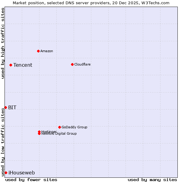 Market position of Tencent vs. iHouseweb vs. BIT