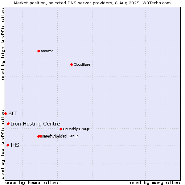 Market position of Iron Hosting Centre vs. IHS vs. BIT